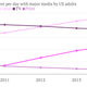 Share of time spent with major media by US adults